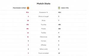 曼联0-1维拉全场数据：红魔28射4正，维拉7射3正