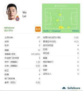 武磊本场比赛数据:触球12次&关键传球2次&丢失球权4次
