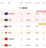 阿曼3-1送越南四连败,积分榜超日本升第三