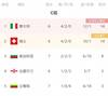 世预赛欧洲区今日综述:丹麦8连胜提前晋级 乌克兰波黑握手言和