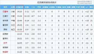 非常锡伯杜!兰德尔19中11轰29+11+5 战33分钟全场仅次巴雷特