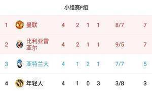 一己之力!如果没有C罗的进球,曼联在欧冠将是2平2负小组垫底