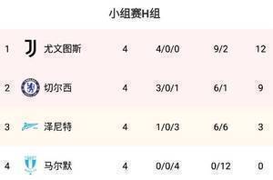 欧冠H组：尤文4连胜提前2轮出线，切尔西9分出线在望