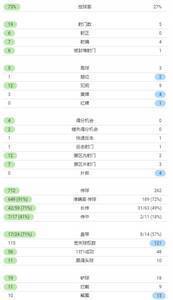 利物浦vs马竞全场数据:红军狂轰19脚射门 马竞0次射正