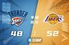 🏀亚历山大28分 浓眉29+18 威少27分 雷霆逆转双杀湖人