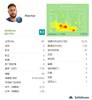 实现梅开二度!内马尔本场比赛数据:进2球&3次射正&4次关键传球