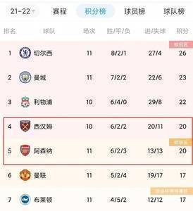 枪手积分平西汉姆但净胜球少列后,记者:如果红军进铁锤10个……