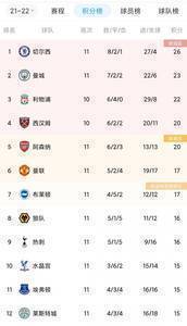 英超最新积分榜:阿森纳升至第5,曼联跌至第6,热刺居第9