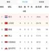 挪威0-0平拉脱维亚形势告急,土耳其6-0直布罗陀反超挪威升第二
