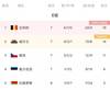 世预赛欧洲区今日综述:法国比利时提前出线 拉脱维亚战平挪威