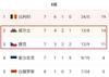 根据欧国联顺位,威尔士、奥地利、捷克已获得世欧预附加赛资格