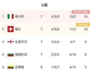 瑞士打破僵局1-0领先!若维持本比分意大利将无缘直接出线
