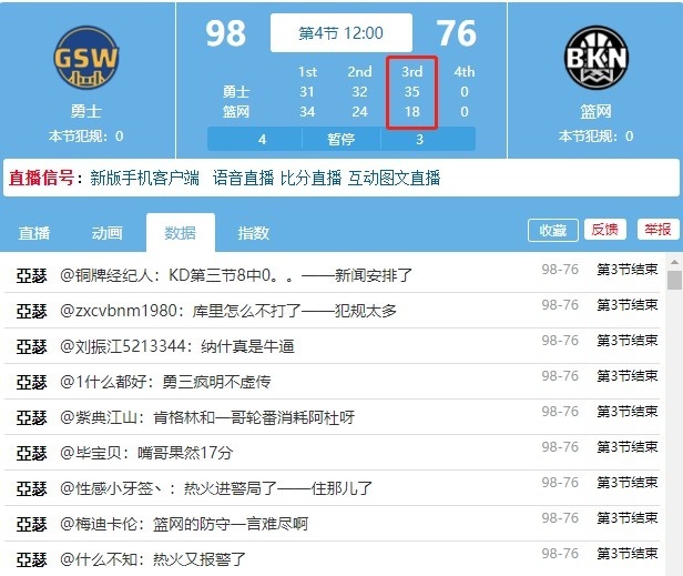 勇三疯叒来！勇士队第三节35-18单节净胜篮网17分