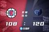 🏀莫兰特28+5+5 杰克逊18+6 乔治23+5+6 灰熊轻取快船