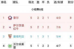 真&middot;死亡之组！欧冠G组5轮战罢，4队都有出线可能