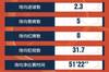 中甲第32轮数据：梅州赛区场均4球，U23球员共进5球