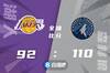 🏀唐斯28+10 詹姆斯18+10 小托马斯19分 森林狼终结湖人3连胜