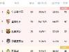 西甲积分榜：皇马12分领跑 巴萨少赛两场暂居第三
