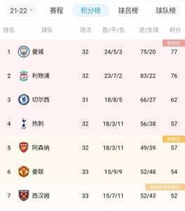 大数据预测争四成功概率:热刺57%、阿森纳39%、曼联3%