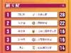 女超联赛第一阶段扑救榜：北京女足17岁小将潘红艳，28次扑救第一
