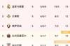 西甲积分榜：巴萨5胜1平，进18球仅丢1球暂16分登顶