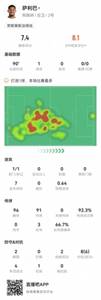 萨利巴本场数据:1粒进球,2次解围,2次抢断,8对抗6成功