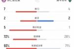 拜仁半场1-0博卡数据：射门7-4，控球率72%-28%碾压