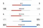 平分秋色！罗马3-3尤文全场数据：射门11比13，得分机会4比3